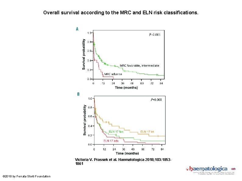 Overall survival according to the MRC and ELN risk classifications. Victoria V. Prassek et