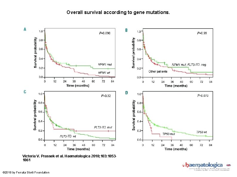 Overall survival according to gene mutations. Victoria V. Prassek et al. Haematologica 2018; 103: