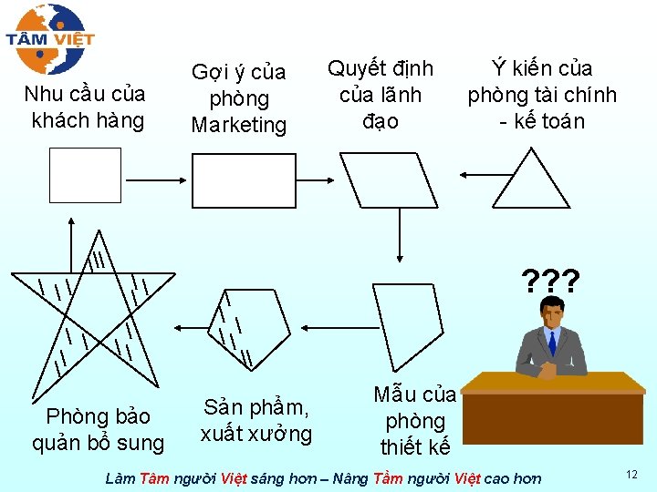 Nhu cầu của khách hàng Gợi ý của phòng Marketing Quyết định của lãnh