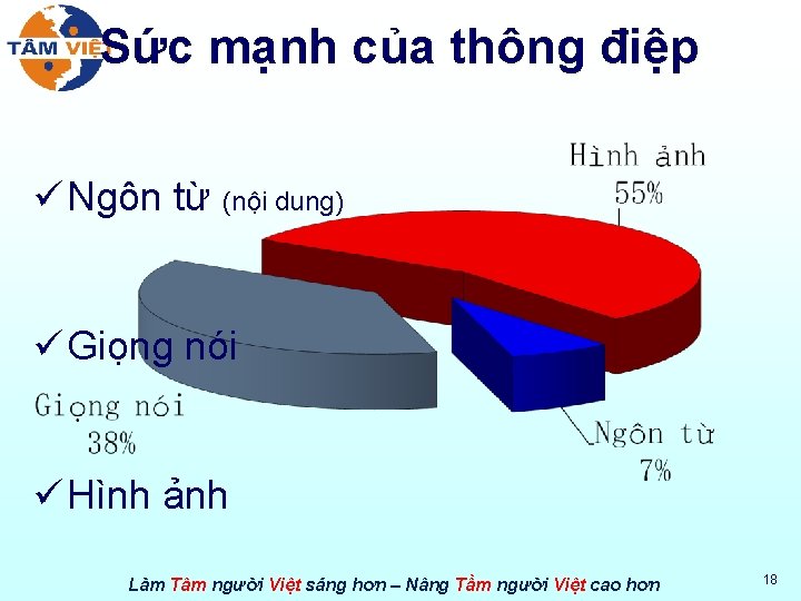Sức mạnh của thông điệp ü Ngôn từ (nội dung) ü Giọng nói ü