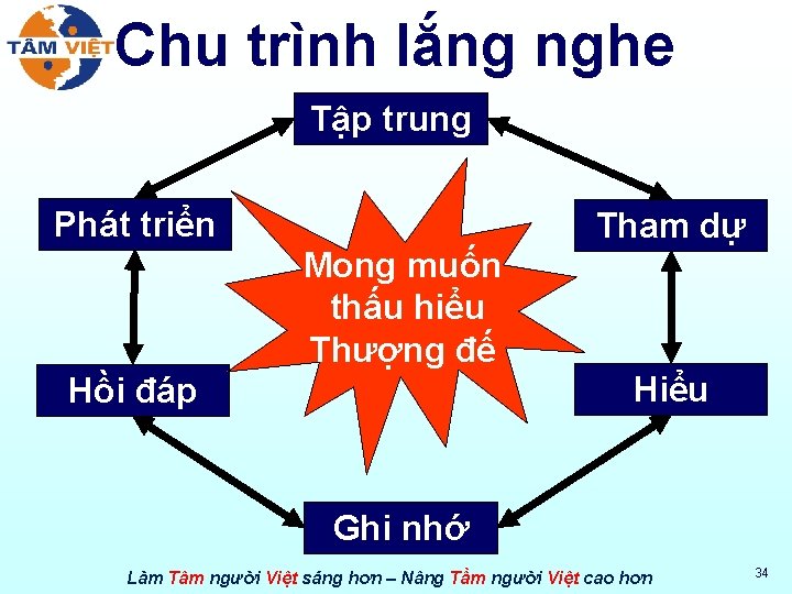Chu trình lắng nghe Tập trung Phát triển Mong muốn thấu hiểu Thượng đế