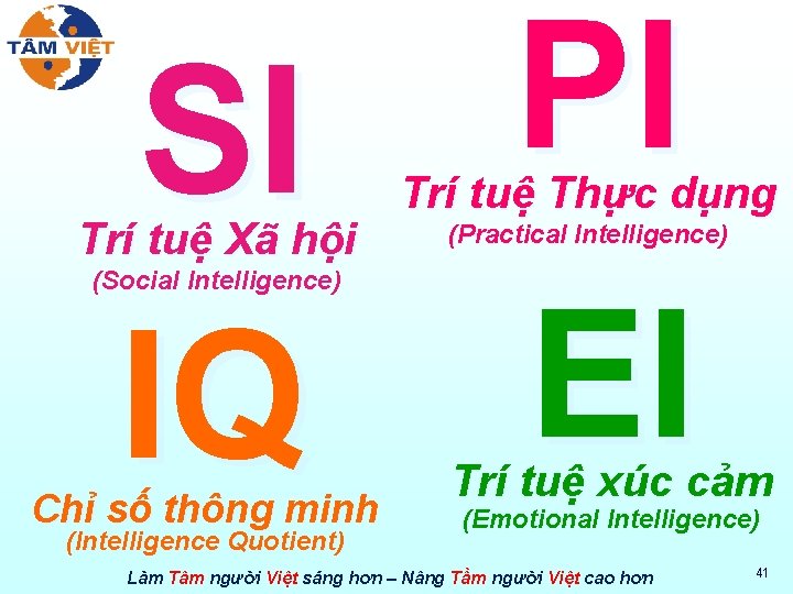 SI IQ Trí tuệ Xã hội (Social Intelligence) Chỉ số thông minh (Intelligence Quotient)