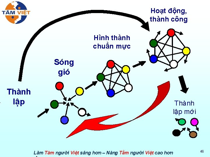 Hoạt động, thành công Hình thành chuẩn mực Sóng gió Thành lập mới Làm
