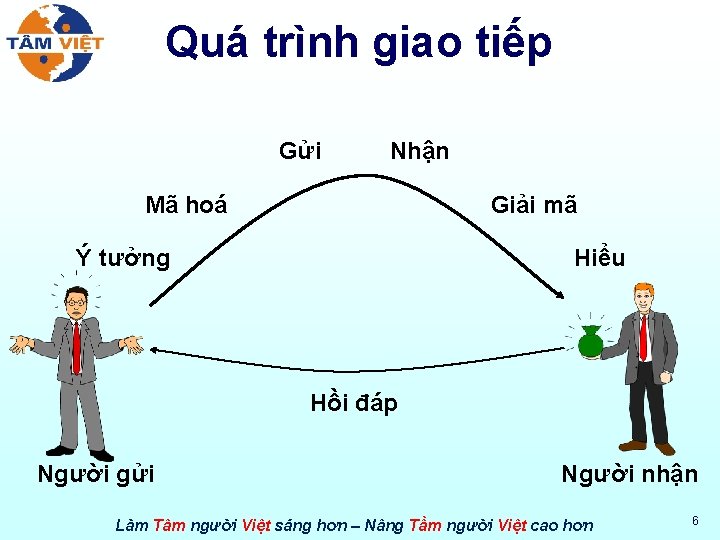 Quá trình giao tiếp Gửi Nhận Mã hoá Giải mã Ý tưởng Hiểu Hồi