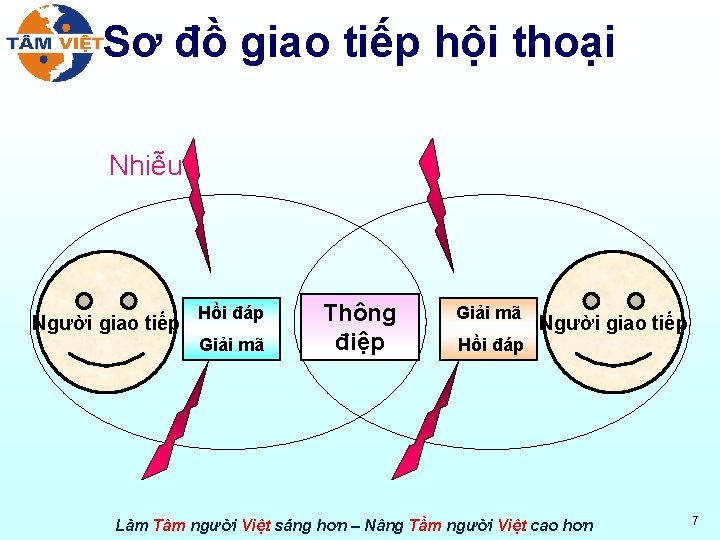 Sơ đồ giao tiếp hội thoại Nhiễu Người giao tiếp Hồi đáp Giải mã