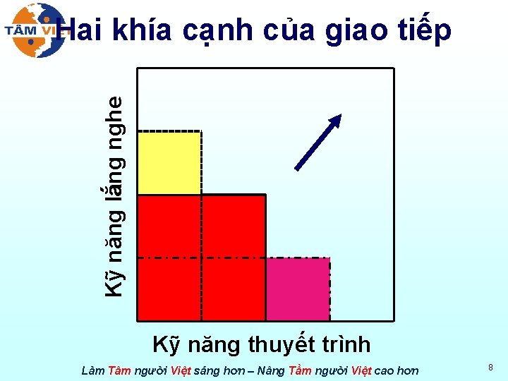 Kỹ năng lắng nghe Hai khía cạnh của giao tiếp Kỹ năng thuyết trình