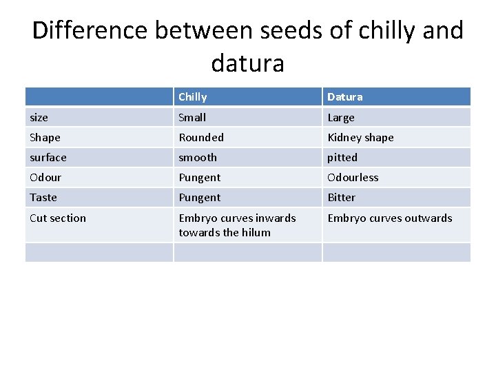 Difference between seeds of chilly and datura Chilly Datura size Small Large Shape Rounded