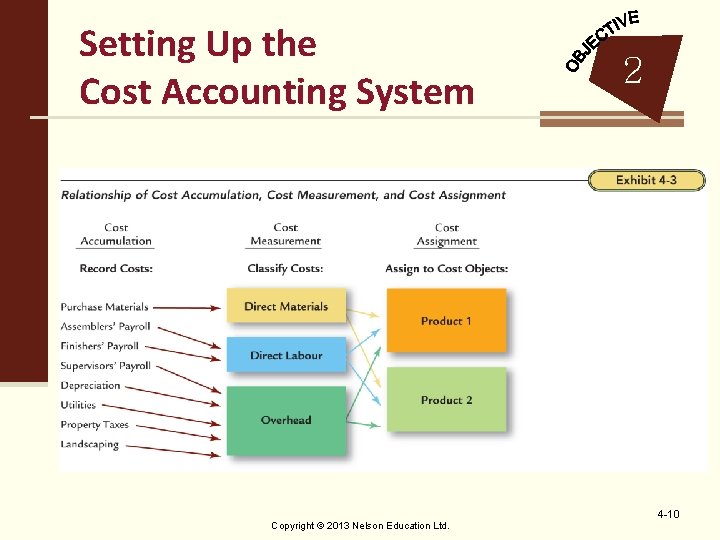 Setting Up the Cost Accounting System Copyright © 2013 Nelson Education Ltd. 2 4