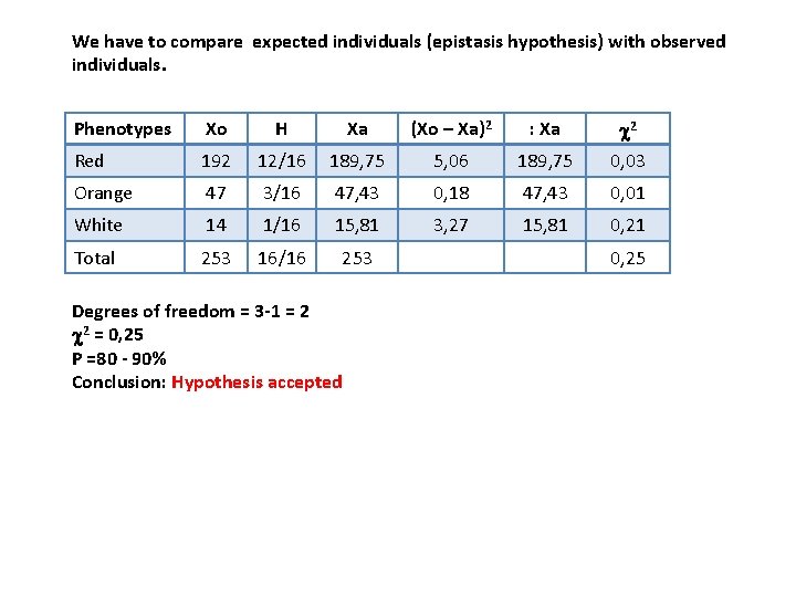 We have to compare expected individuals (epistasis hypothesis) with observed individuals. Phenotypes Xo H
