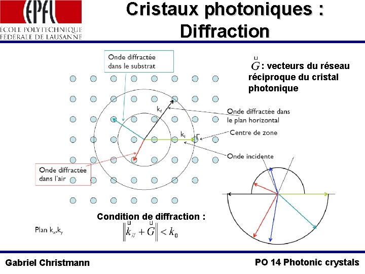 Cristaux photoniques : Diffraction : vecteurs du réseau réciproque du cristal photonique Condition de