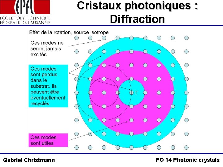 Cristaux photoniques : Diffraction Gabriel Christmann PO 14 Photonic crystals 