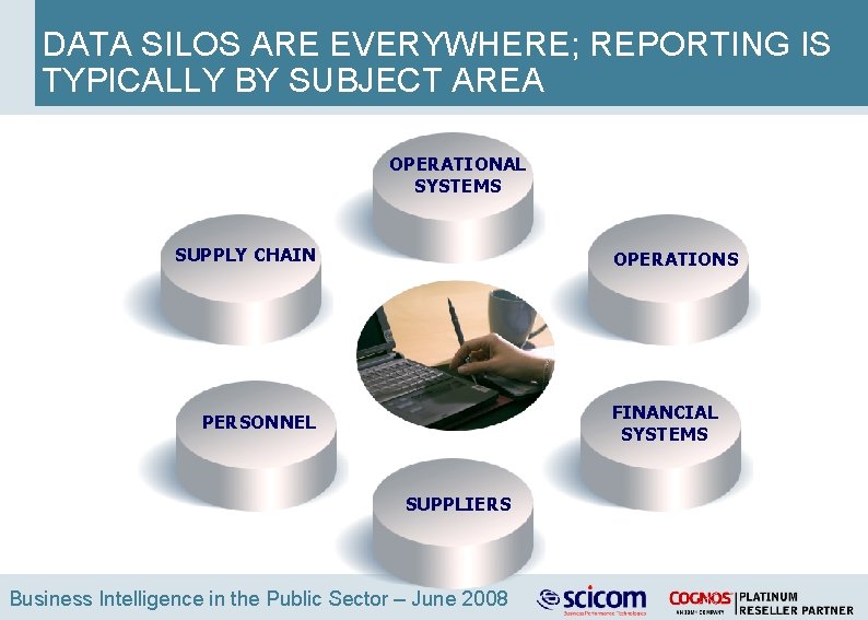 DATA SILOS ARE EVERYWHERE; REPORTING IS TYPICALLY BY SUBJECT AREA OPERATIONAL SYSTEMS SUPPLY CHAIN