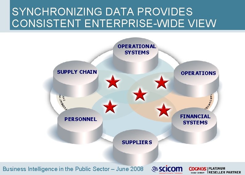 SYNCHRONIZING DATA PROVIDES CONSISTENT ENTERPRISE-WIDE VIEW OPERATIONAL SYSTEMS SUPPLY CHAIN OPERATIONS FINANCIAL SYSTEMS PERSONNEL