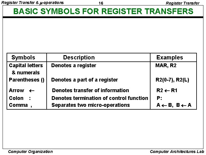 Register Transfer & -operations 16 Register Transfer BASIC SYMBOLS FOR REGISTER TRANSFERS Symbols Capital