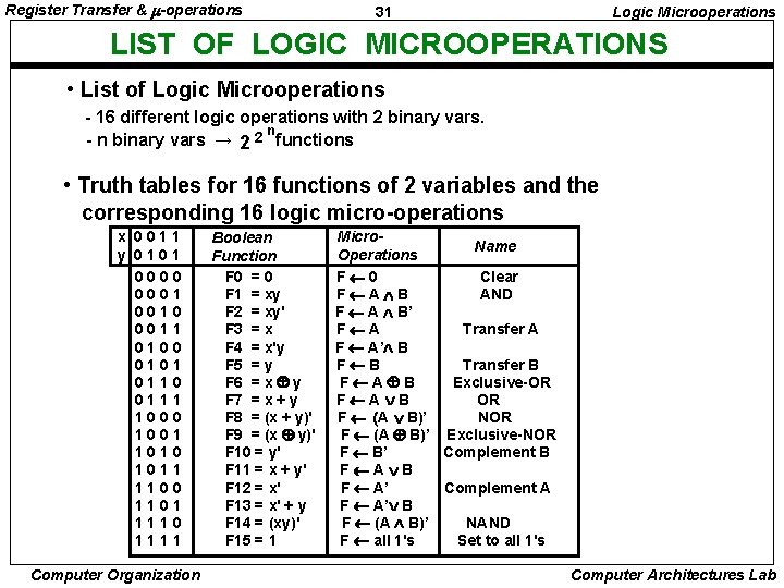 Register Transfer & -operations 31 Logic Microoperations LIST OF LOGIC MICROOPERATIONS • List of