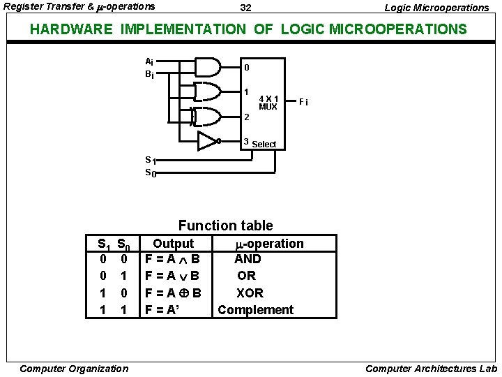 Register Transfer & -operations 32 Logic Microoperations HARDWARE IMPLEMENTATION OF LOGIC MICROOPERATIONS Ai Bi