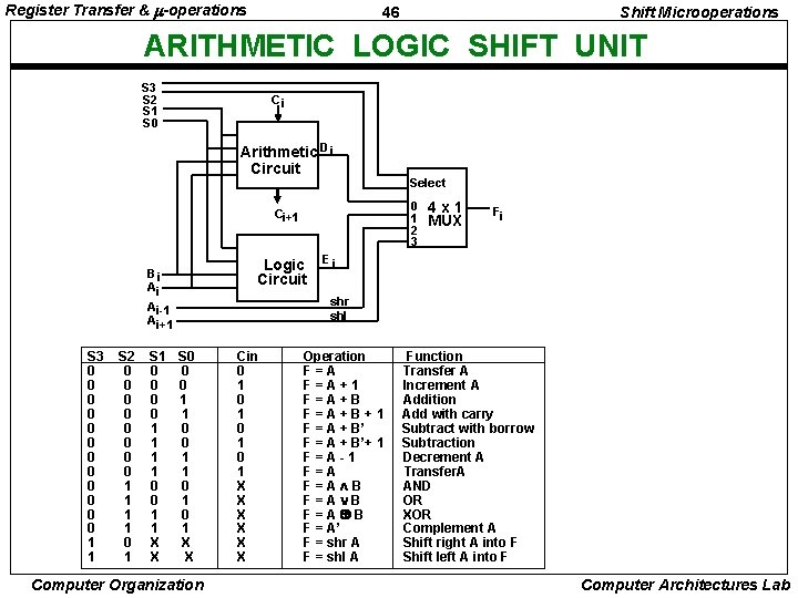 Register Transfer & -operations 46 Shift Microoperations ARITHMETIC LOGIC SHIFT UNIT S 3 S