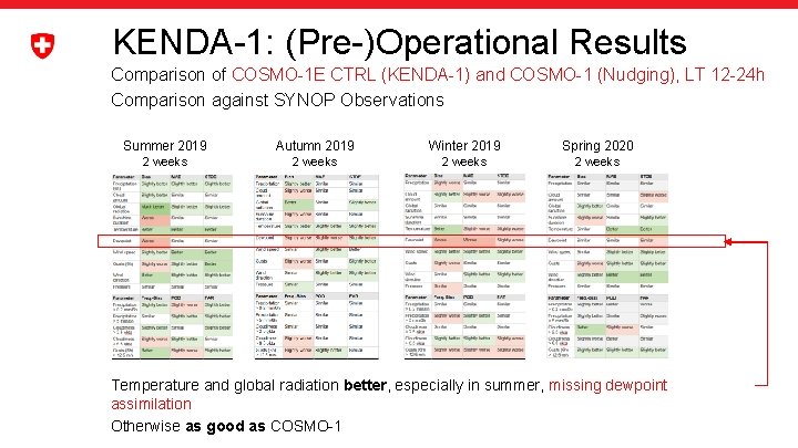 KENDA-1: (Pre-)Operational Results Comparison of COSMO-1 E CTRL (KENDA-1) and COSMO-1 (Nudging), LT 12