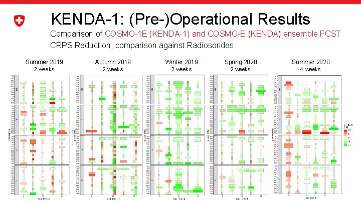 KENDA-1: (Pre-)Operational Results Comparison of COSMO-1 E (KENDA-1) and COSMO-E (KENDA) ensemble FCST CRPS