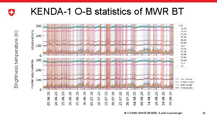 Brightness temperature (K) KENDA-1 O-B statistics of MWR BT © COSMO-GM 03. 09. 2020,