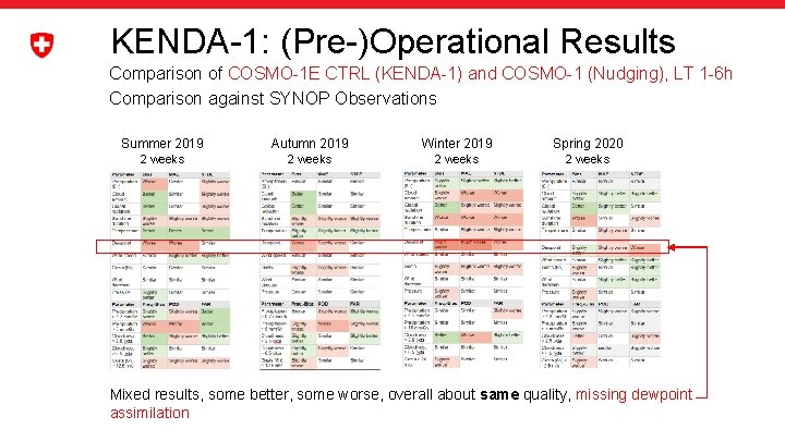 KENDA-1: (Pre-)Operational Results Comparison of COSMO-1 E CTRL (KENDA-1) and COSMO-1 (Nudging), LT 1