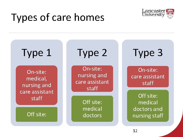 Types of care homes Type 1 On-site: medical, nursing and care assistant staff Off