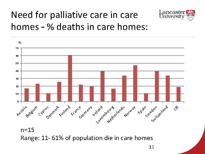 Need for palliative care in care homes – % deaths in care homes: %