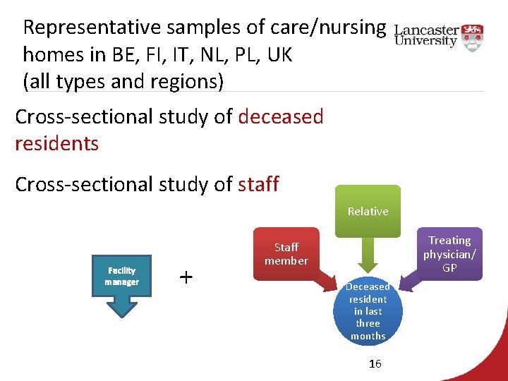 Representative samples of care/nursing homes in BE, FI, IT, NL, PL, UK (all types