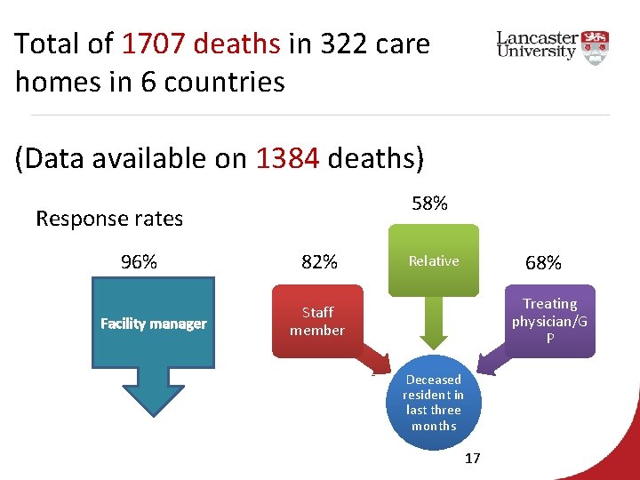 Total of 1707 deaths in 322 care homes in 6 countries (Data available on
