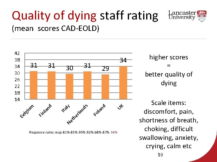 Quality of dying staff rating (mean scores CAD-EOLD) 31 34 UK la nd 29