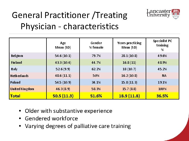 General Practitioner /Treating Physician - characteristics Age Mean (SD) Gender % female Years practicing