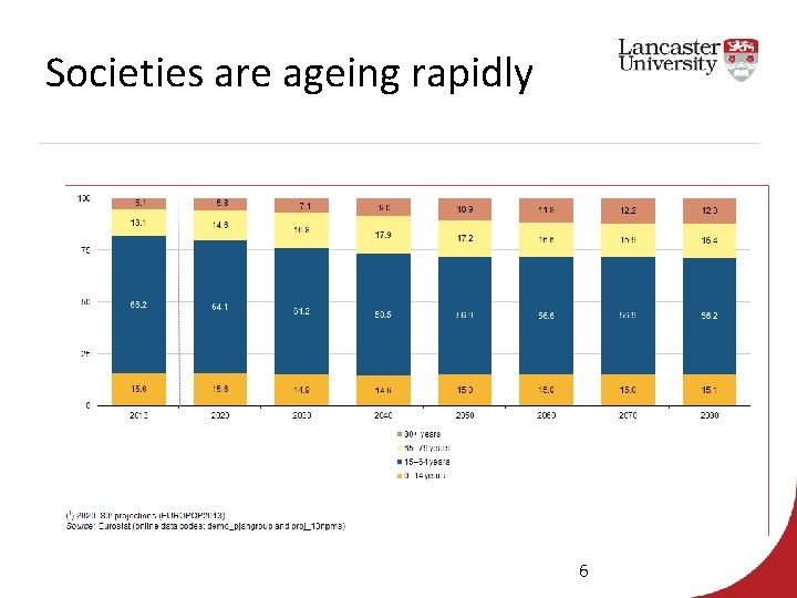 Societies are ageing rapidly 6 