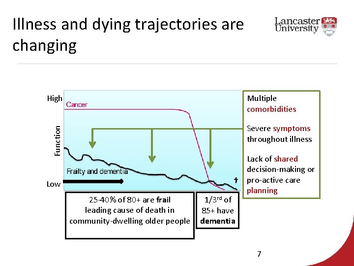 Illness and dying trajectories are changing High Multiple comorbidities Function Severe symptoms throughout illness