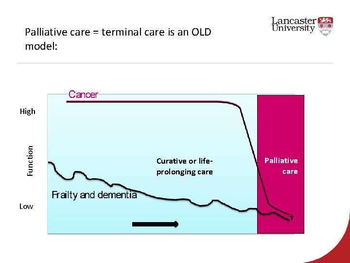 Palliative care = terminal care is an OLD model: Function High Curative or lifeprolonging