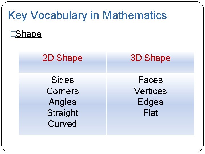 Key Vocabulary in Mathematics �Shape 2 D Shape 3 D Shape Sides Corners Angles