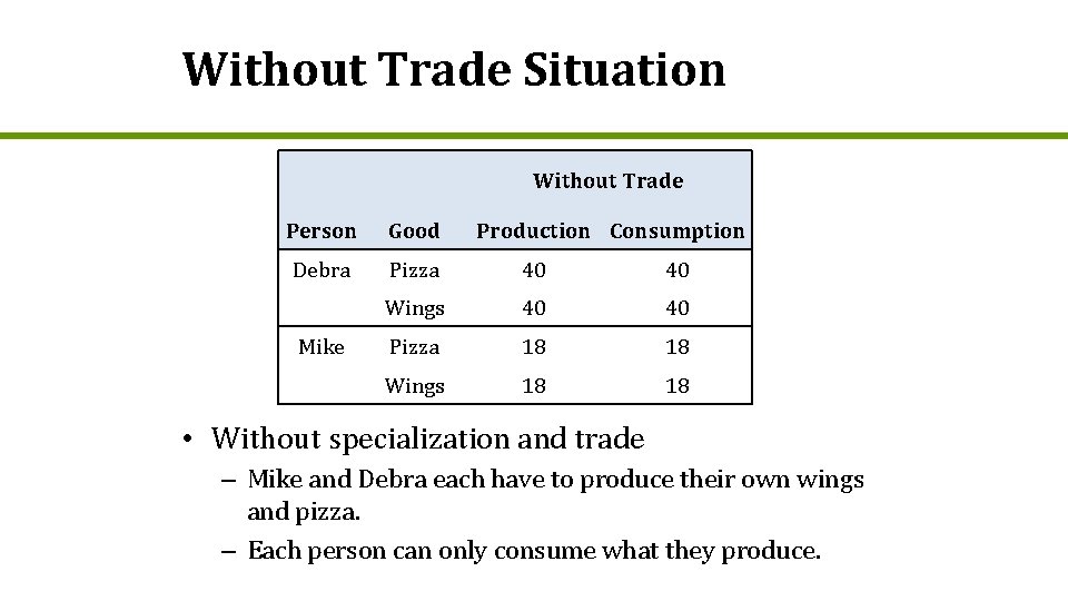 Without Trade Situation Without Trade Person Good Debra Pizza 40 40 Wings 40 40