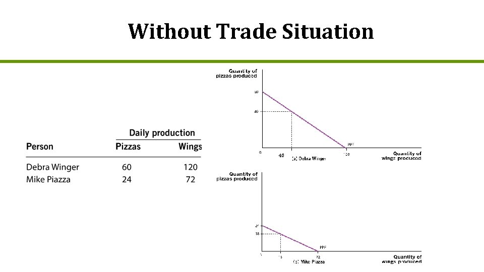 Without Trade Situation 40 