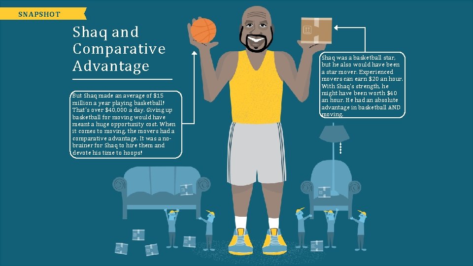 SNAPSHOT Shaq and Comparative Advantage But Shaq made an average of $15 million a