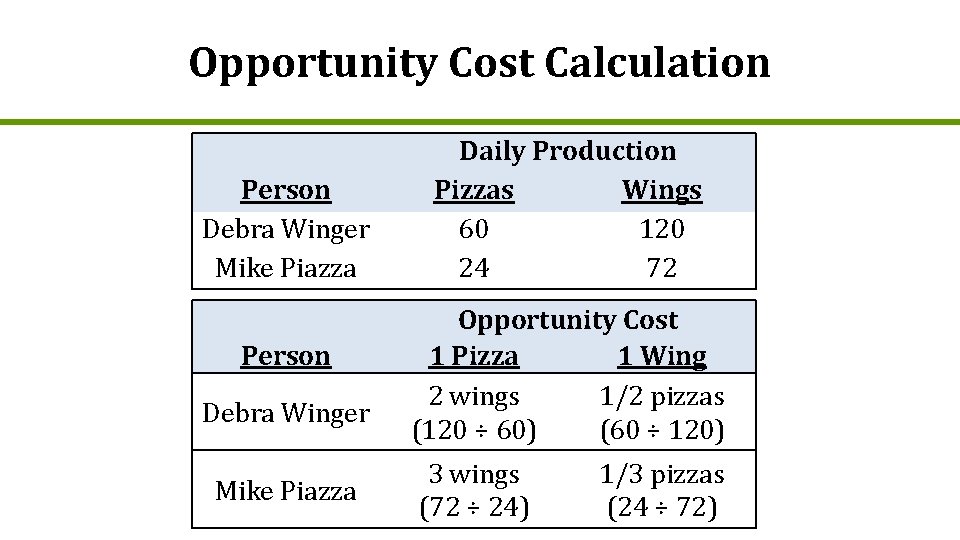 Opportunity Cost Calculation Person Debra Winger Mike Piazza Daily Production Pizzas Wings 60 120