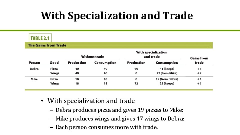 With Specialization and Trade With Trade Gains from Trade Person Good Production Consumption Debra