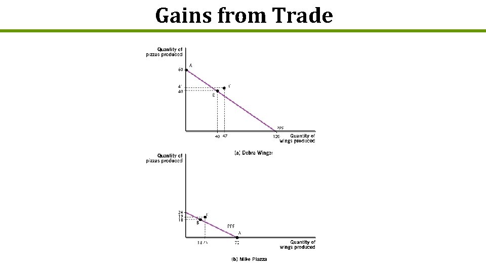 Gains from Trade 