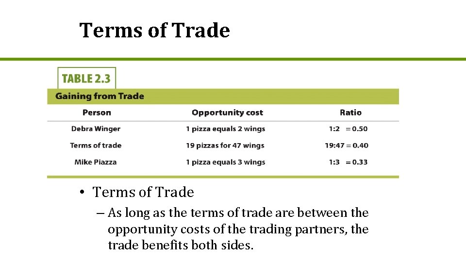 Terms of Trade Person Opportunity Cost Ratio Debra Winger 1 pizza equals 2 wings