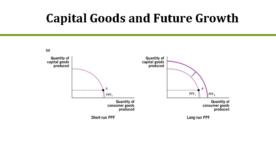 Capital Goods and Future Growth 