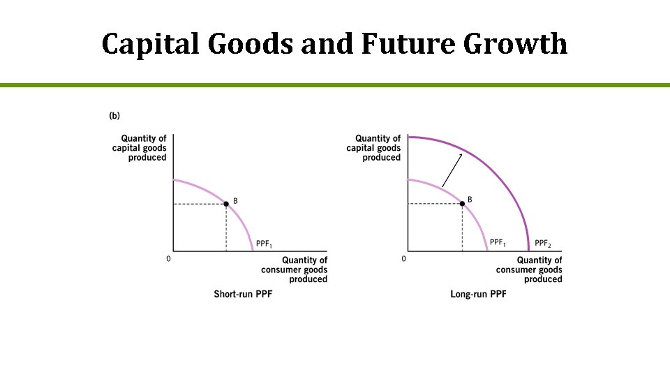 Capital Goods and Future Growth 