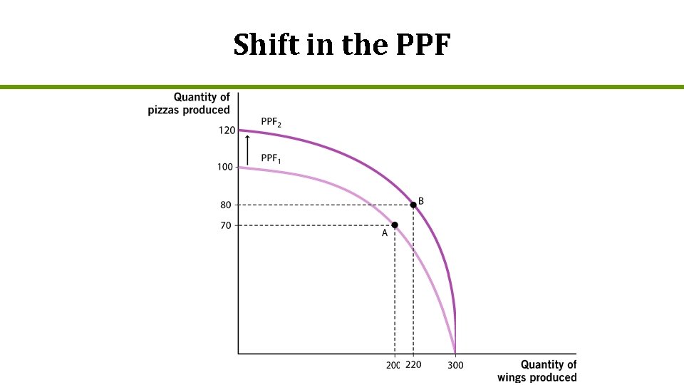 Shift in the PPF 