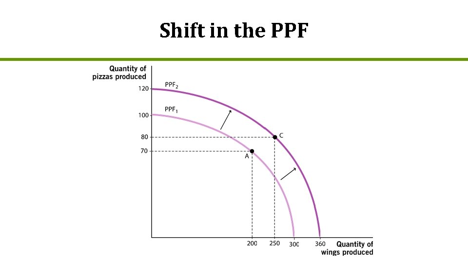 Shift in the PPF 
