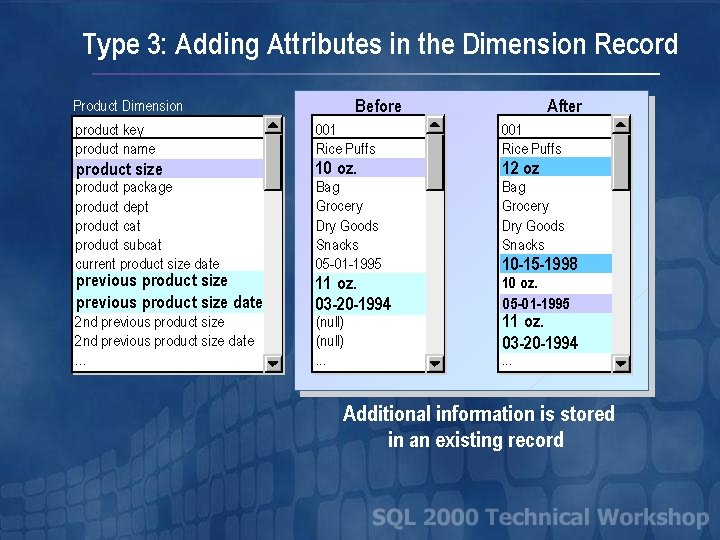 Type 3: Adding Attributes in the Dimension Record Product Dimension product key product name