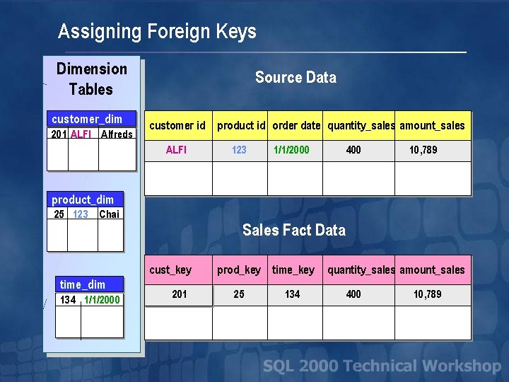 Assigning Foreign Keys Dimension Tables customer_dim 201 ALFI Alfreds Source Data customer id ALFI