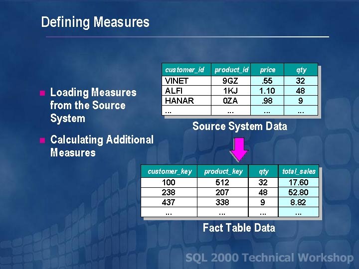 Defining Measures n n customer_id VINET ALFI HANAR. . . Loading Measures from the