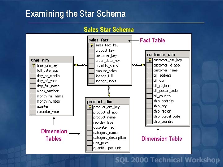 Examining the Star Schema Sales Star Schema Fact Table Dimension Tables Dimension Table 